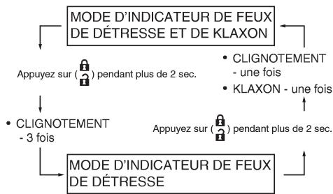 INFINITI G37 Cabriolet (2010) - Comment changer de mode : - 1