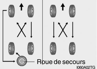 HYUNDAI Santa Fe 2 (2006-2009) - PERMUTATION DES PNEUS - 4
