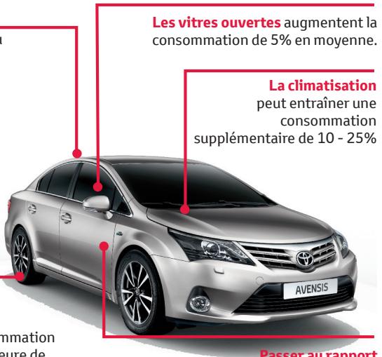TOYOTA Avensis 3 Phase 1 (2009-2012) - Economies potentielles totale de 20 à 30%. - 1
