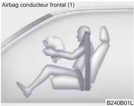 KIA Carens UN (2006-2010) - Composants et fonctions du SRS (système de retenue supplémentaire) - 1
