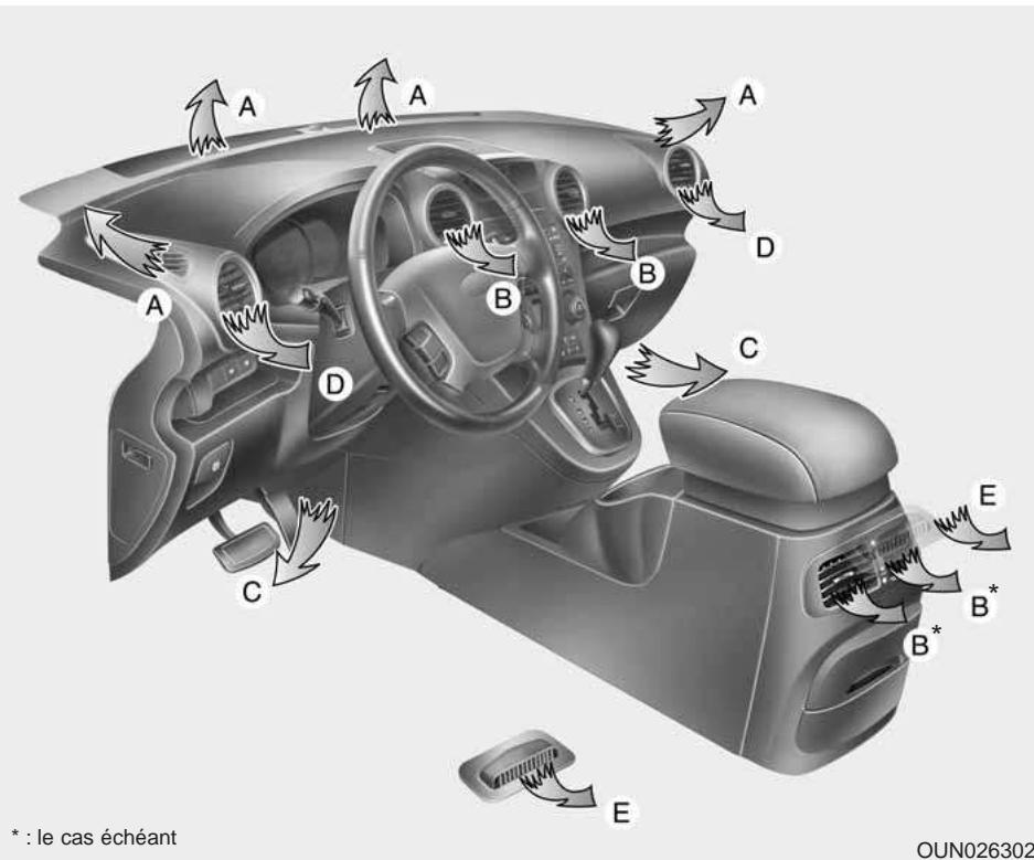 KIA Carens UN (2006-2010) - Chauffage et climatisation - 1