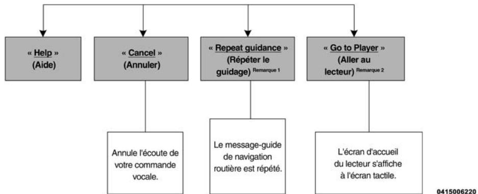 DODGE Journey (2014) - Commandes de mode et commandes universelles (hors téléphone) - 1