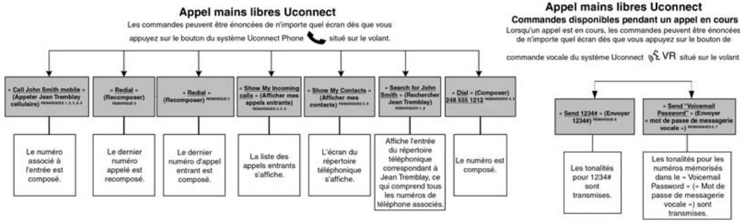 DODGE Journey (2014) - Mise sous tension - 1