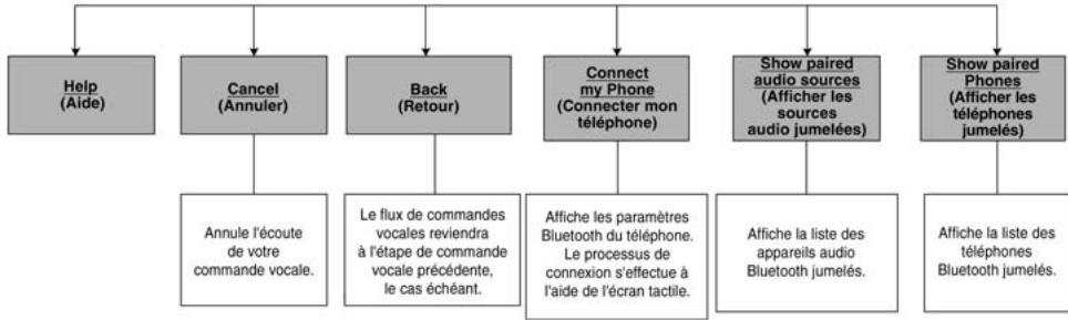 DODGE Journey (2014) - Commandes universelles et « connect - 2