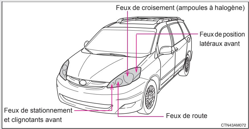 TOYOTA Sienna (22010) - ■ Avant de remplacer les fusibles - 1