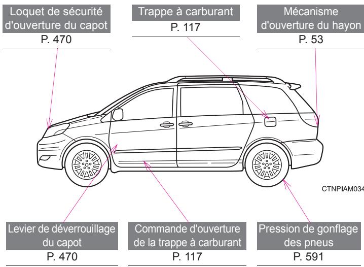 TOYOTA Sienna (22010) - RENSEIGNEMENTS CONCERNANT LA STATION SERVICE - 1