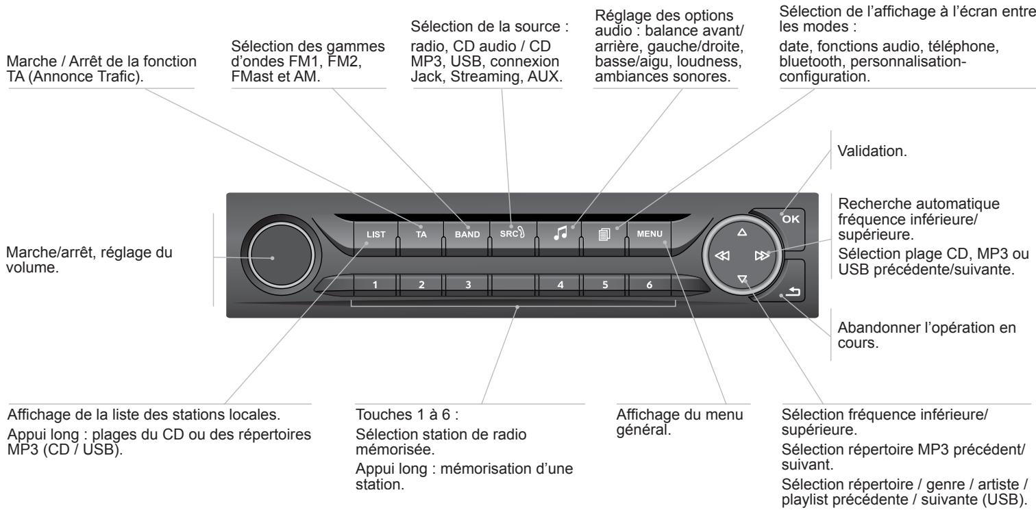 Marche / Arrêt de la fonction TA (Annonce Trafic). Sélection des gammes d'ondes FM1, FM2, FMast et AM. Sélection de la source : radio, CD audio / CD MP3, USB, connexion Jack, Streaming, AUX. Réglage des options audio : balance avant/arrière, gauche/droite, basse/aigu, loudness, ambiances sonores. Sélection de l'affichage à l'écran entre les modes : date, fonctions audio, téléphone, bluetooth, personnalisation-configuration. Marche/arrêt, réglage du volume. Validation. Recherche automatique fréquence inférieure/supérieure. Sélection plage CD, MP3 ou USB précédente/suivante. Abandonner l'opération en cours. Affichage de la liste des stations locales. Appui long : plages du CD ou des répertoires MP3 (CD / USB). Touches 1 à 6 : Sélection station de radio mémorisée. Appui long : mémorisation d'une station. Affichage du menu général. Sélection fréquence inférieure/supérieure. Sélection répertoire MP3 précédent/suivant. Sélection répertoire / genre / artiste / playlist précédente / suivante (USB).