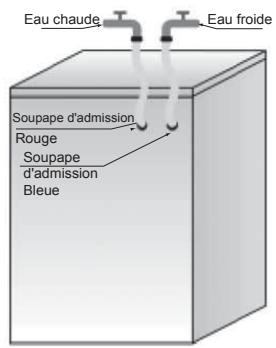 Eau chaude Eau froide Soupape d'admission Rouge Soupape d'admission Bleue