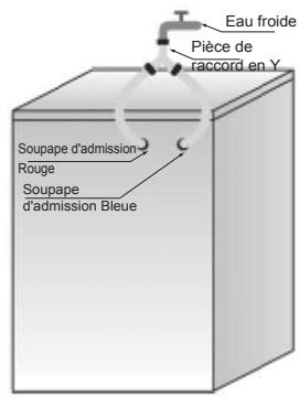 Eau froide Pièce de raccord en Y Soupape d'admission Rouge Soupape d'admission Bleue