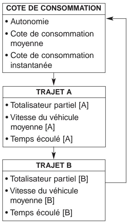 KIA Forte (2012-2016) - Modes de parcours - 1