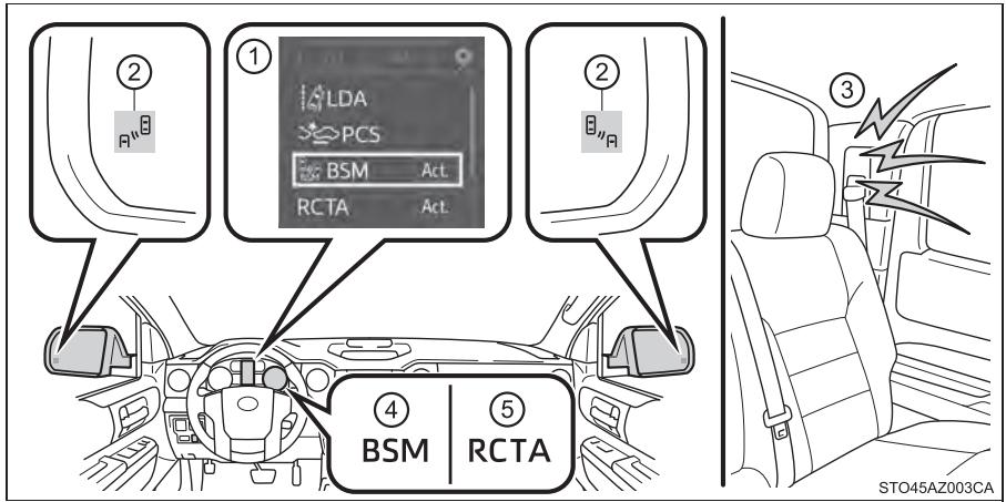 TOYOTA Tundra (2019) - Synthèse de la surveillance de l'angle mort - 1