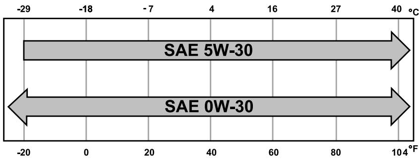 FORD Edge (2021) - Huile moteur de remplacement pour froids extrêmes - 1