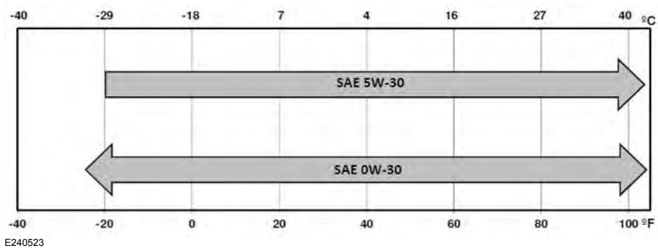 FORD Edge Phase 1 (2015-2018) - Huile moteur de rechange pour froids extrêmes - 1