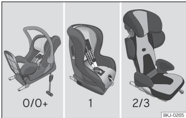 Cupra Born (2022) - Classification des sièges pour enfants par groupes - 1