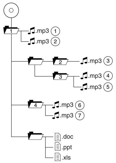 Lincoln MKS (2008-2013) - Structure type d'un MP3 - 1