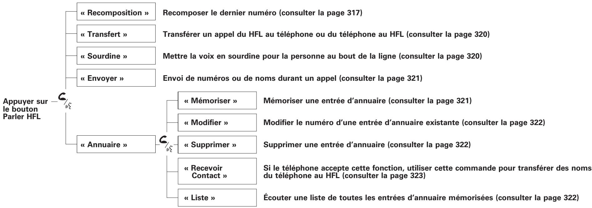 Acura RDX (2012) - Comment utiliser le HFL - 3