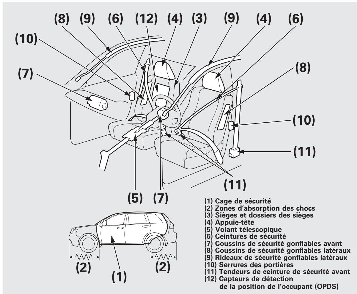 Acura RDX (2012) - Maintien du vehicule en etat de sécurité - 1