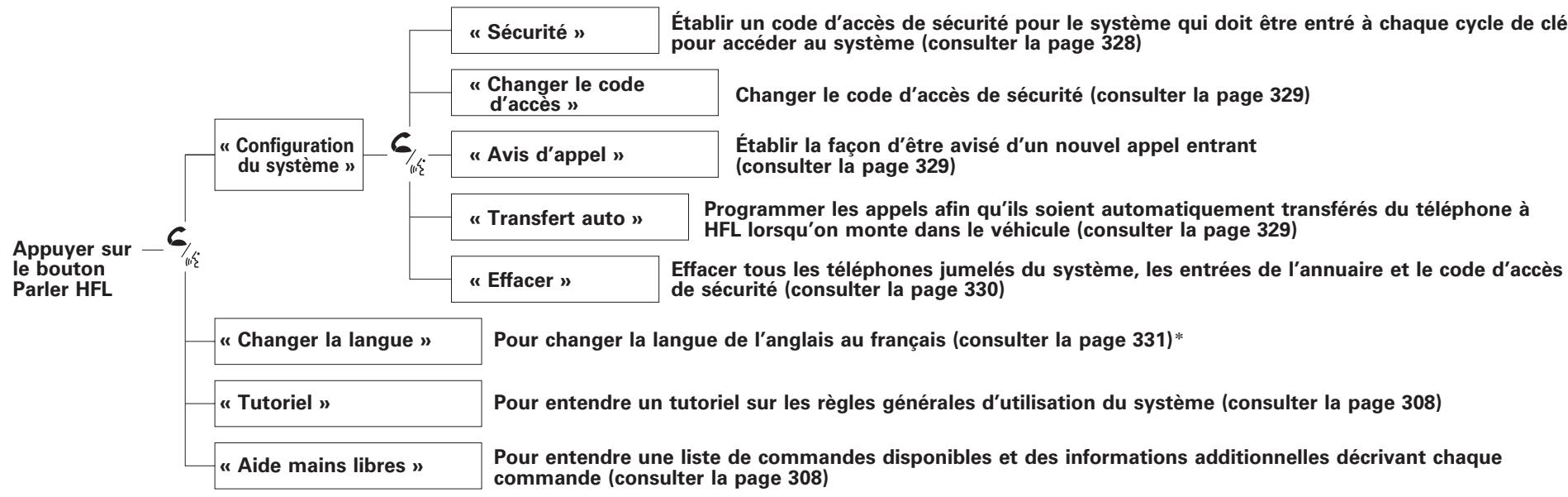 Acura RDX (2012) - Comment utiliser le HFL - 5