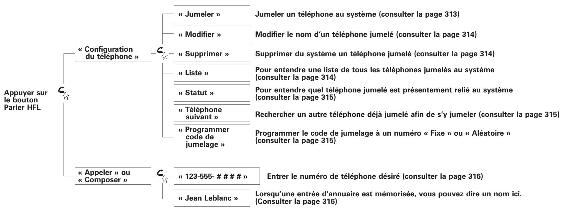 Acura RDX (2012) - Comment utiliser le HFL - 1