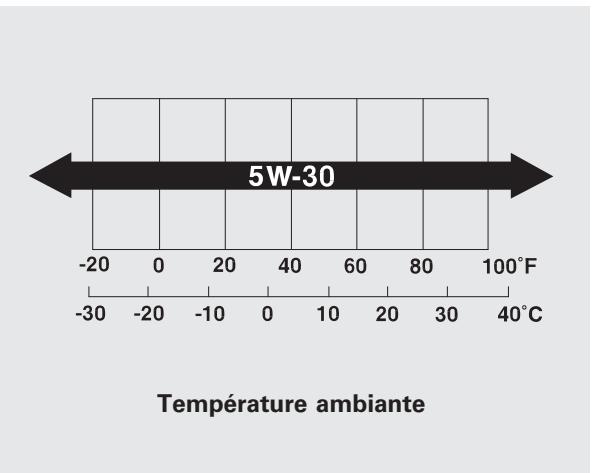 Acura RDX (2012) - Huile à moteur exigée - 1