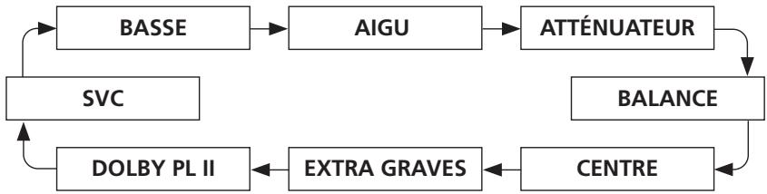 Acura ZDX (2013) - Touche AUDIO ▶ MENU AUDIO ▶ Réglage de son - 2