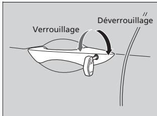 Acura ZDX (2013) - Verrouillage/déverrouillage des portières à l'aide d'une clé - 1