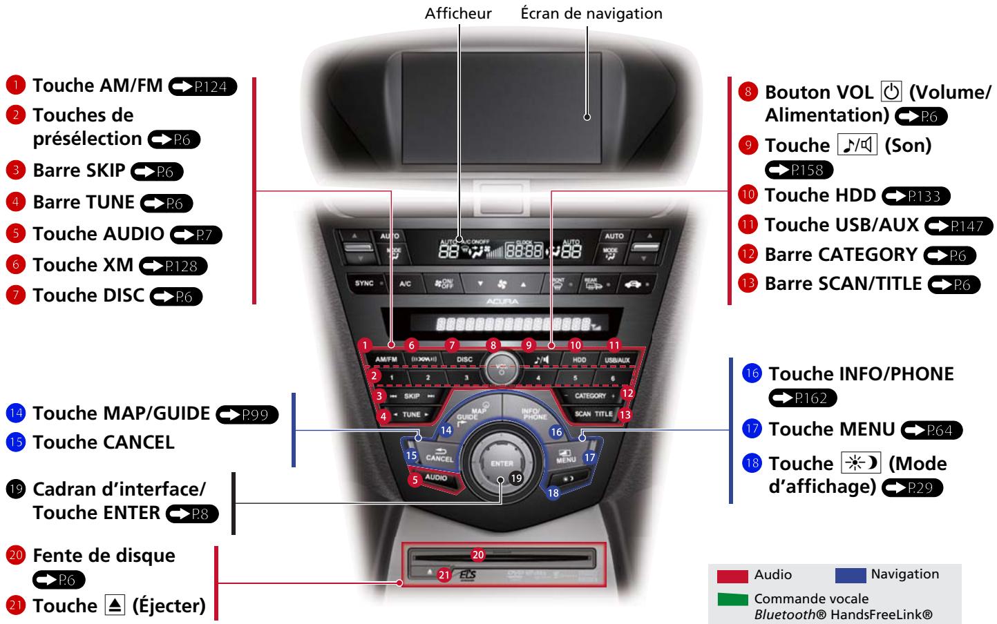Acura ZDX (2013) - Commandes du système - 1