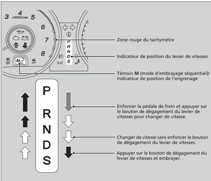 Acura ZDX (2013) - Changement de vitesse - 1