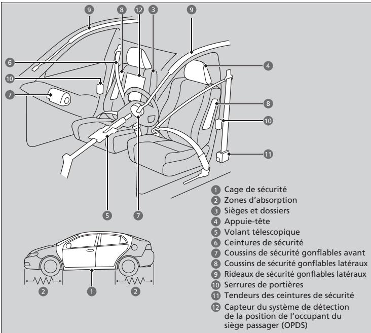Acura ZDX (2013) - Caractéristiques de sécurité du véhicule - 1