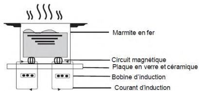 AMICA AI3547 - Principe de fonctionnement de l'induction - 1