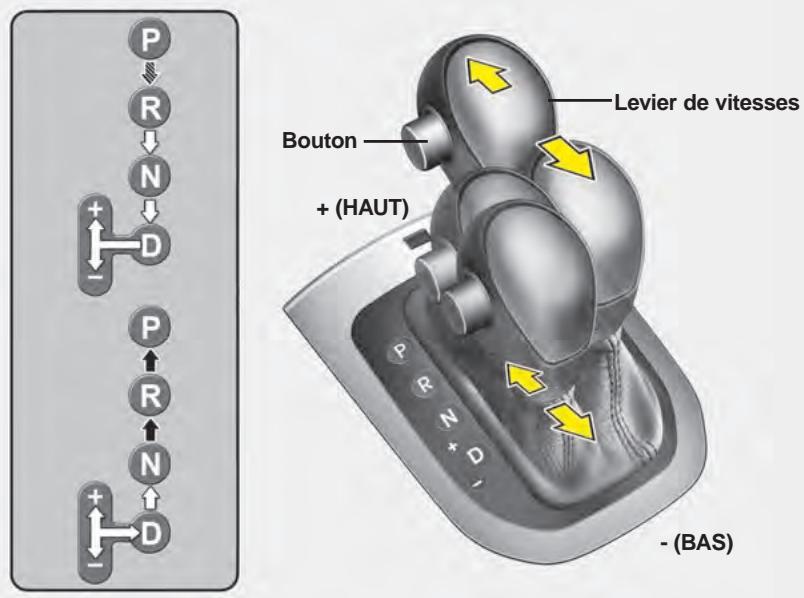 KIA Rio (2014) - BOÎTE-PONT AUTOMATIQUE (SI ÉQUIPÉ) - 1