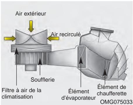KIA Rio (2014) - Conseils sur l'utilisation du climatiseur - 1