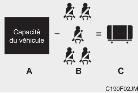 KIA Rio (2014) - Comment établir la limite exacte de charge - 2