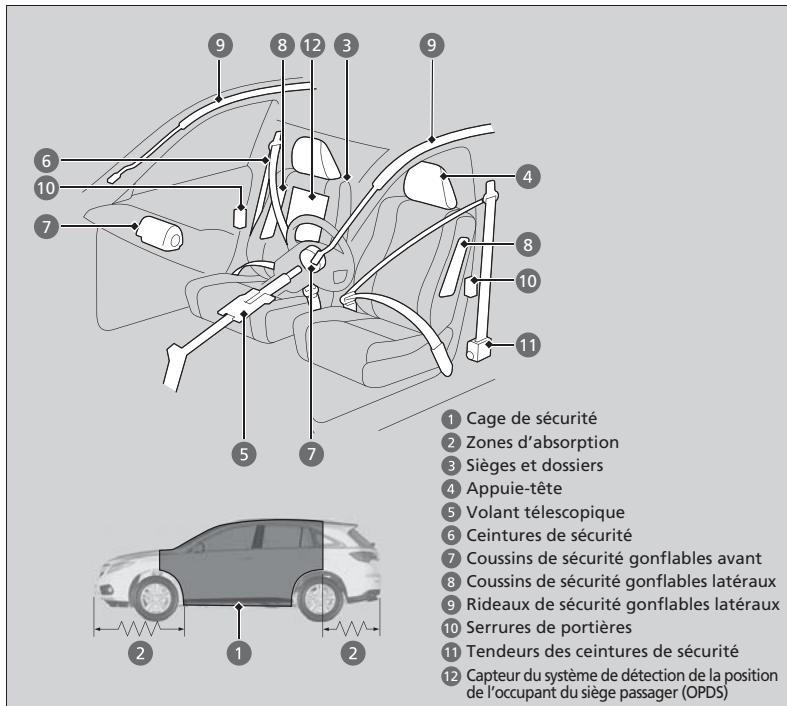 Acura RDX (2013-2016) - Caractéristiques de sécurité du véhicule - 1