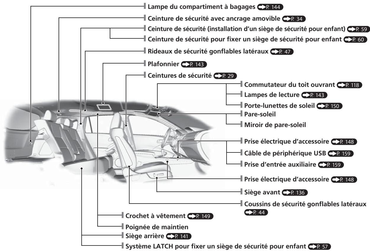 Acura RDX (2013-2016) - Index visuel - 2