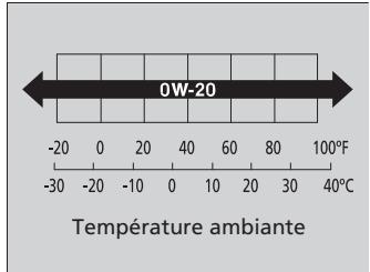 Acura RDX (2013-2016) - Huile moteur recommandée - 2