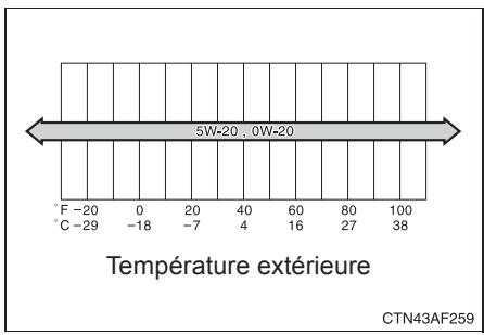 TOYOTA Highlander (2009) - Viscosité préconisée (Moteur 4 cylindres, 2,7 L (1AR-FE)) - 1