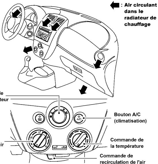 NISSAN Versa Note (2016) - TABLEAUX DE DIRECTION DE L'AIR - 3