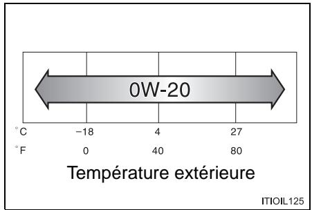 0W-20 °C -18 4 27 °F 0 40 80 Température extérieure ITIOIL125