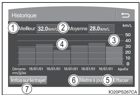 Historique ① Meilleur 32.0 km/L ② Moyenne 28.0 km/L ③ km/L 4 30 20 10 0 Démarrer mn/jj/aa 16/01/01 16/01/01 16/01/01 16/01/01 16/01/01 16/01/01 Aujur/hui Infos sur le trajet ⑥ Mettre à joue ⑤ Effacer IO20PS267CA