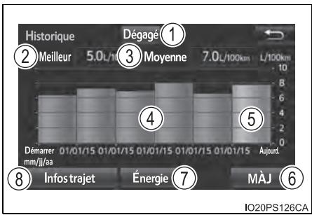 Historique Dégagé ① Meilleur 5.0 L/100km 7.0 L/100km Moyenne 4 5 Aujourd. 8 Infostrajet Énergie MÀJ ⑥ IO20PS126CA