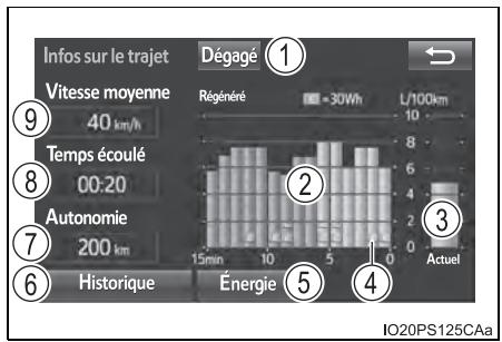 Infos sur le trajet Dégage Vitesse moyenne 40 km/h Temps écoulé 00:20 Autonomie 200 km Historique Énergie 15min 10 5 0 Actuel Régénéré -30Wh L/100km 8 6 4 2 0 ① ② ③ ④ ⑤ IO20PS125CAa