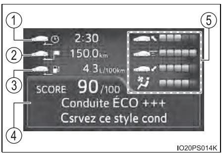 2:30 150.0km 4.3 L/100km SCORE 90/100 Conduite ÉCO +++ Csvez ce style cond IO20PS014K