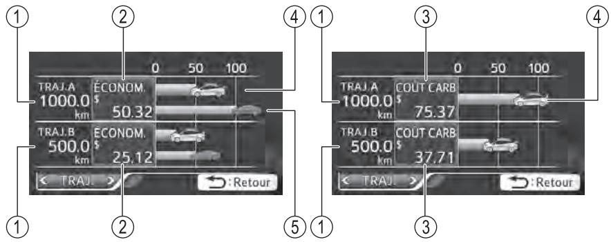 TRAJ.A ÉCONOM. 1000.0 $ 50.32 TRAJ.B ÉCONOM. 500.0 $ 25.12 TRAJ. A km 0 50 100 TRAJ.A COUT CARB 1000.0 $ 75.37 TRAJ.B COUT CARB 500.0 $ 37.71 TRAJ. > : Retour TRAJ. > : Retour