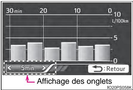 30 min 20 10 0 L/100km 5min Offichage des onglets IO20PS058K