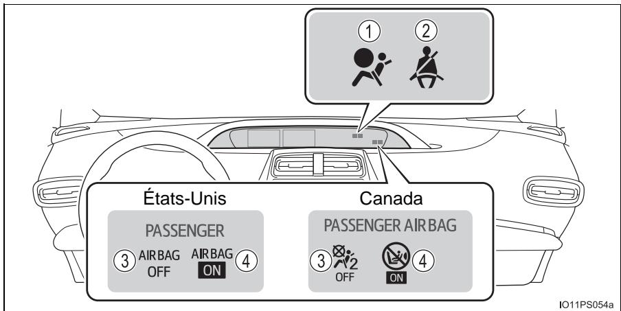États-Unis PASSENGER 3 AIR BAG OFF AIR BAG ON Canada PASSENGER AIR BAG 3 OFF OFF ON 1 2 4 IO11PS054a