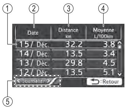 Date Distance Moyenne km L/100km 15/ Déc. 32.2 3.8 14/ Déc. 13.5 3.4 13/ Déc. 29.8 4.5 12/ Déc. 13.5 5.1 Journalier > : Retour