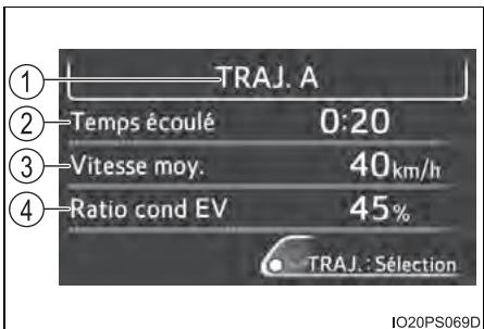 TRAJ. A ① ② Temps écoulé 0:20 ③ Vitesse moy. 40km/h ④ Ratio cond EV 45% TRAJ.: Sélection IO20PS069D