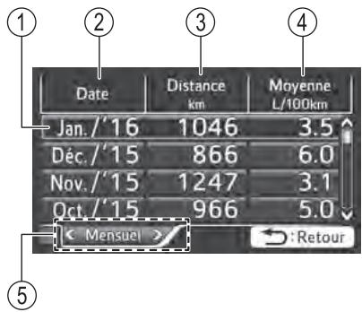 Date Distance km Moyenne L/100km Jan. / '16 1046 3.5 Déc. / '15 866 6.0 Nov. / '15 1247 3.1 Oct. / '15 966 5.0 Mensuel :Retour