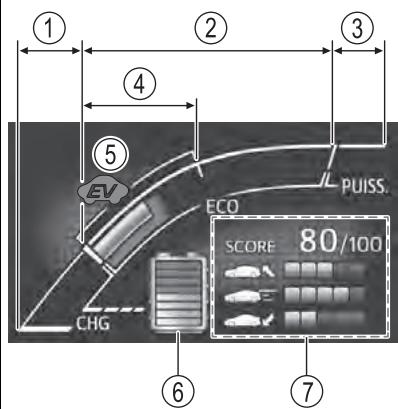 ① ② ③ ④ ⑤ EV CHG ECO PUISS. SCORE 80/100 ⑥ ⑦
